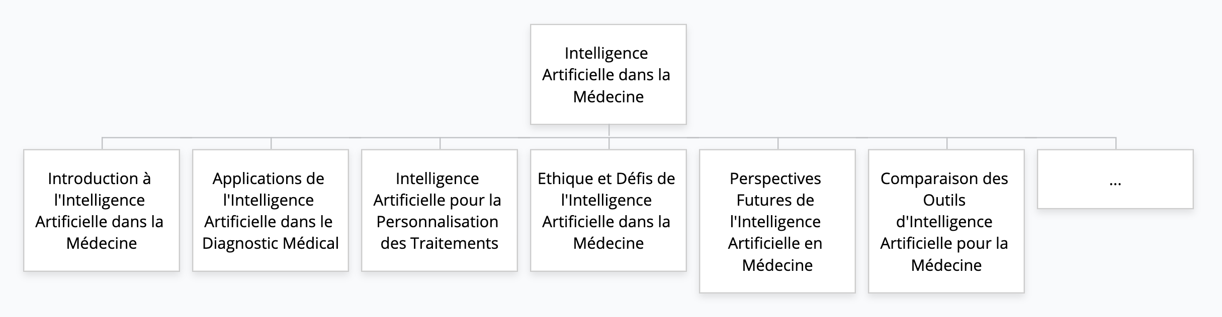 Exemple de thématique nécessitant la création de plusieurs pages pour intégrer un ensemble de mots-clés LSI