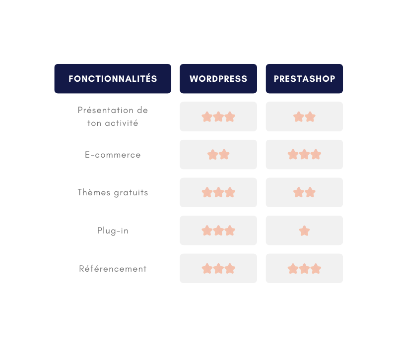 Tableau comparatif des CMS WordPress et Prestashop